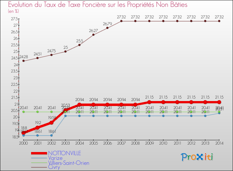 Evolution du taux de la taxe foncière sur les immeubles et terrains non batis pour NOTTONVILLE et les communes proches de 2000 à 2014 Comparaison des taux de la taxe foncière sur les immeubles et terrains non batis pour NOTTONVILLE et les communes voisines de 2000 à 2014