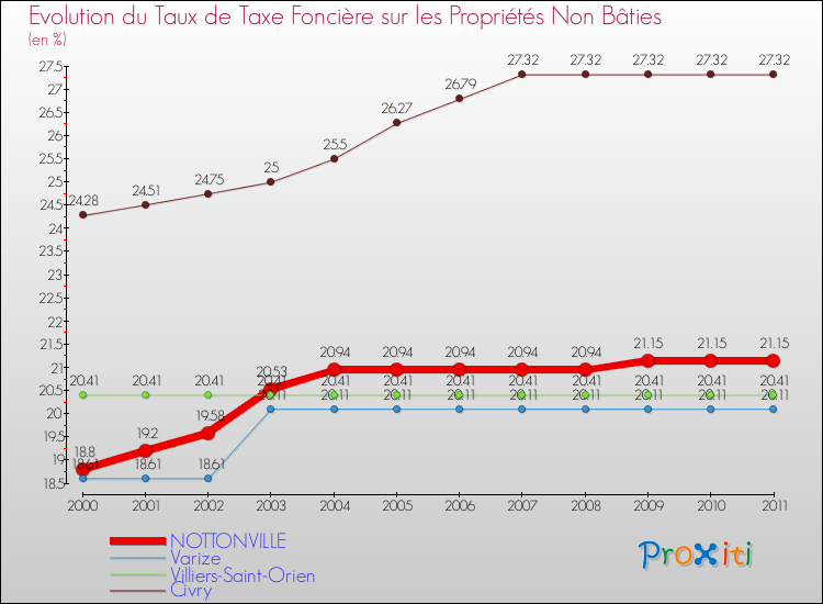 Evolution du taux de la taxe foncière sur les immeubles et terrains non batis pour NOTTONVILLE et les communes proches Comparaison des taux de la taxe foncière sur les immeubles et terrains non batis pour NOTTONVILLE et les communes voisines