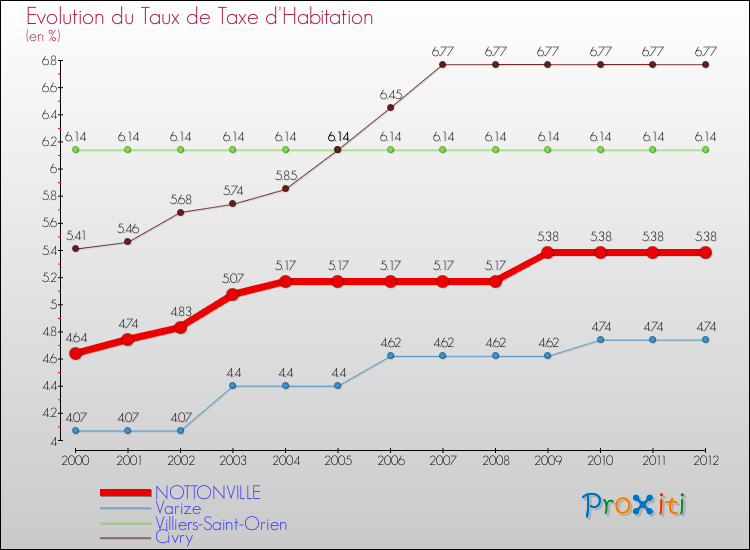 Evolution du taux de la taxe d'habitation pour NOTTONVILLE et les communes proches Comparaison des taux de la taxe d'habitation pour NOTTONVILLE et les communes voisines