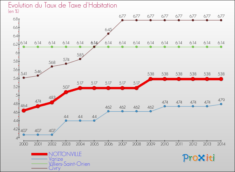 Evolution du taux de la taxe d'habitation pour NOTTONVILLE et les communes proches de 2000 à 2014 Comparaison des taux de la taxe d'habitation pour NOTTONVILLE et les communes voisines de 2000 à 2014