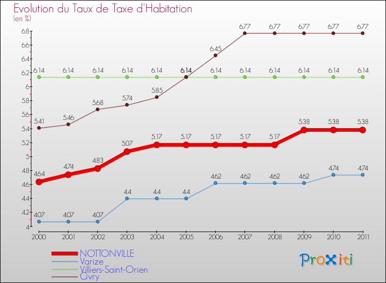Evolution du taux de la taxe d'habitation pour NOTTONVILLE et les communes proches Comparaison des taux de la taxe d'habitation pour NOTTONVILLE et les communes voisines