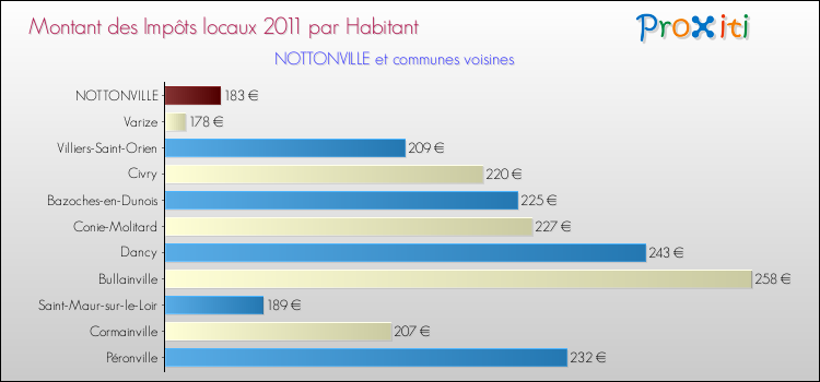 Montant des impôts locaux par Habitant pour NOTTONVILLE et les communes proches Comparaison des impôts locaux par habitant pour NOTTONVILLE et les communes voisines