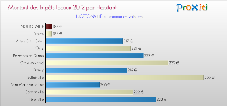 Montant des impôts locaux par Habitant pour NOTTONVILLE et les communes proches Comparaison des impôts locaux par habitant pour NOTTONVILLE et les communes voisines