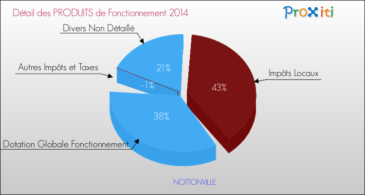 Décomposition du Budget de Fonctionnement 2014 de la commune de NOTTONVILLE Budget de Fonctionnement 2014 pour la commune de NOTTONVILLE