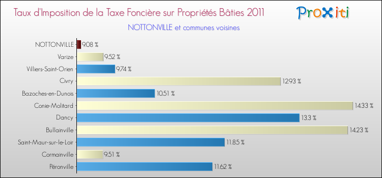Taux d'imposition de la taxe foncière sur le bati 2011 pour NOTTONVILLE et les communes proches Comparaison des taux d'imposition de la taxe foncière sur le bati 2011 pour NOTTONVILLE et les communes voisines