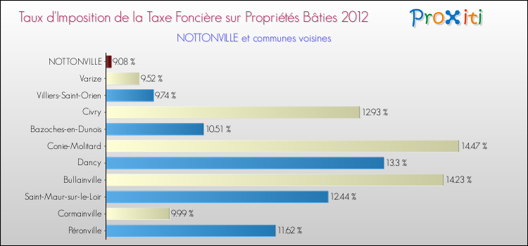 Taux d'imposition de la taxe foncière sur le bati 2012 pour NOTTONVILLE et les communes proches Comparaison des taux d'imposition de la taxe foncière sur le bati 2012 pour NOTTONVILLE et les communes voisines