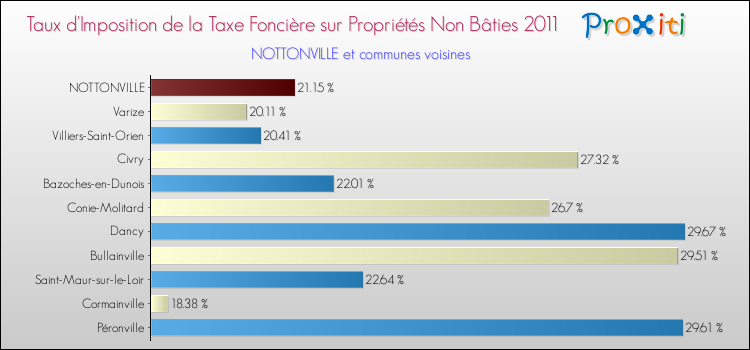 Taux d'imposition de la taxe foncière sur les immeubles et terrains non batis 2011 pour NOTTONVILLE et les communes proches Comparaison des taux d'imposition de la taxe foncière sur les immeubles et terrains non batis 2011 pour NOTTONVILLE et les communes voisines