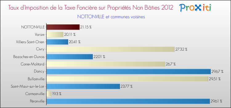 Taux d'imposition de la taxe foncière sur les immeubles et terrains non batis 2012 pour NOTTONVILLE et les communes proches Comparaison des taux d'imposition de la taxe foncière sur les immeubles et terrains non batis 2012 pour NOTTONVILLE et les communes voisines