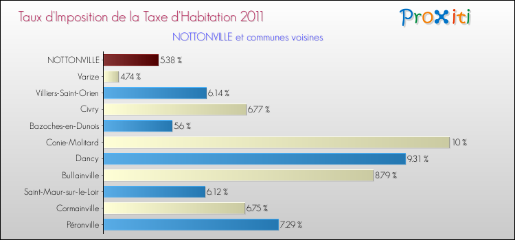 Taux d'imposition de la taxe d'habitation 2011 pour NOTTONVILLE et les communes proches Comparaison des taux d'imposition de la taxe d'habitation 2011 pour NOTTONVILLE et les communes voisines