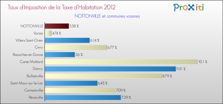 Taux d'imposition de la taxe d'habitation 2012 pour NOTTONVILLE et les communes proches Comparaison des taux d'imposition de la taxe d'habitation 2012 pour NOTTONVILLE et les communes voisines