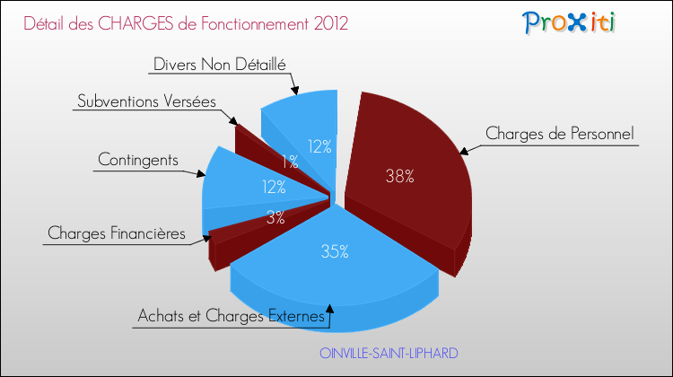 Décomposition des Charges de Fonctionnement 2012 de la commune de OINVILLE-SAINT-LIPHARD Charges de Fonctionnement 2012 pour la commune de OINVILLE-SAINT-LIPHARD