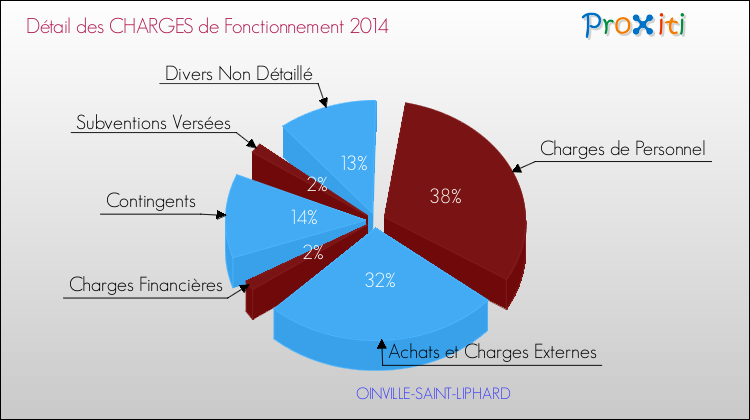 Décomposition des Charges de Fonctionnement 2014 de la commune de OINVILLE-SAINT-LIPHARD Charges de Fonctionnement 2014 pour la commune de OINVILLE-SAINT-LIPHARD