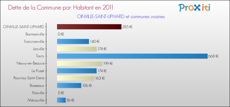 Dette par habitant de la commune en 2011 pour OINVILLE-SAINT-LIPHARD et les communes proches Comparaison de la dette par habitant de la commune en 2011 pour OINVILLE-SAINT-LIPHARD et les communes voisines