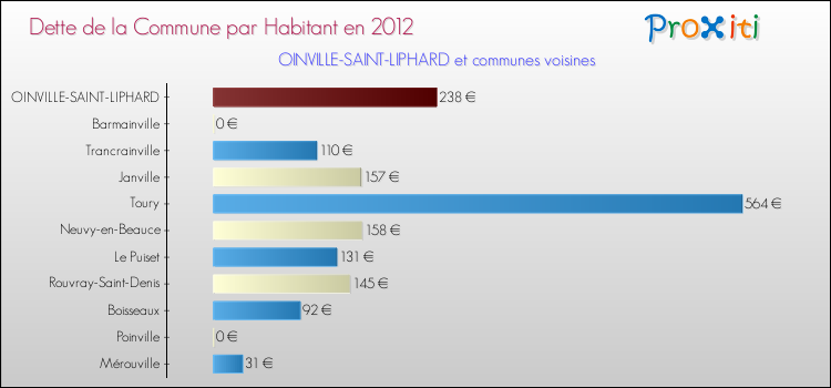 Dette par habitant de la commune en 2012 pour OINVILLE-SAINT-LIPHARD et les communes proches Comparaison de la dette par habitant de la commune en 2012 pour OINVILLE-SAINT-LIPHARD et les communes voisines