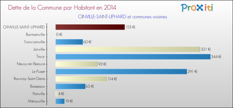 Dette par habitant de la commune en 2014 pour OINVILLE-SAINT-LIPHARD et les communes proches Comparaison de la dette par habitant de la commune en 2014 pour OINVILLE-SAINT-LIPHARD et les communes voisines