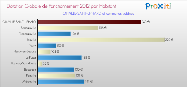 Montant des dotations globales de fonctionnement DGF par Habitant pour OINVILLE-SAINT-LIPHARD et les communes proches Comparaison des des dotations globales de fonctionnement DGF par habitant pour OINVILLE-SAINT-LIPHARD et les communes voisines