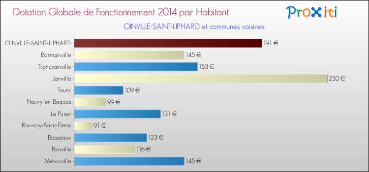 Montant des dotations globales de fonctionnement DGF par Habitant pour OINVILLE-SAINT-LIPHARD et les communes proches en 2014. Comparaison des des dotations globales de fonctionnement DGF par habitant pour OINVILLE-SAINT-LIPHARD et les communes voisines en 2014.