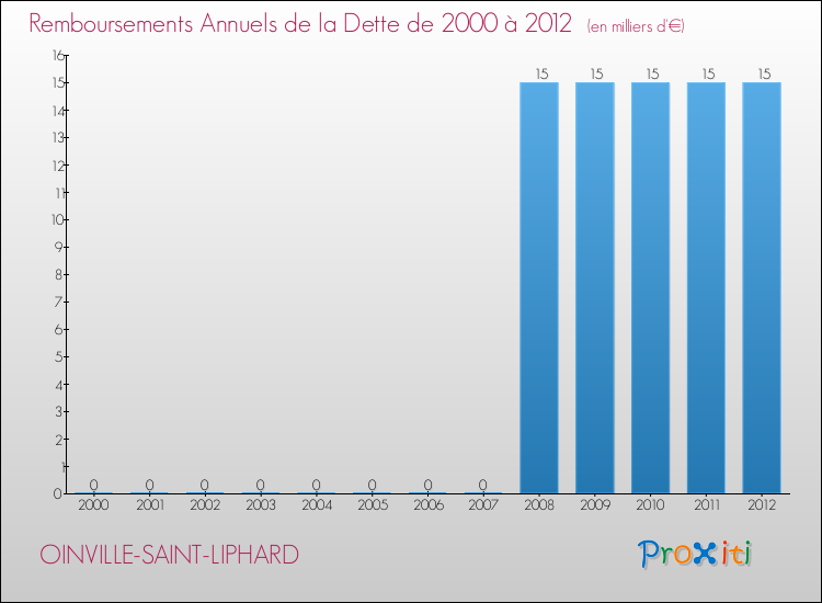 Evolution de l'annuité de la dette pour la commune de OINVILLE-SAINT-LIPHARD de 2000 à 2012 Annuités de la dette pour OINVILLE-SAINT-LIPHARD de 2000 à 2012