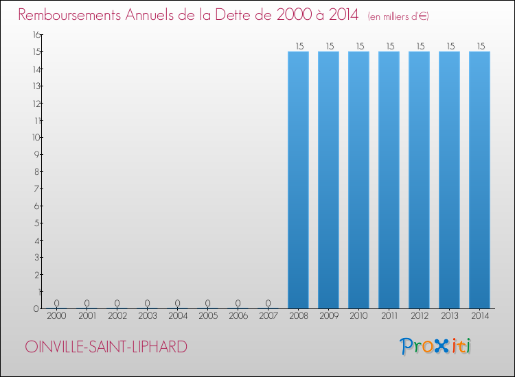 Evolution de l'annuité de la dette pour la commune de OINVILLE-SAINT-LIPHARD de 2000 à 2014 Annuités de la dette pour OINVILLE-SAINT-LIPHARD de 2000 à 2014