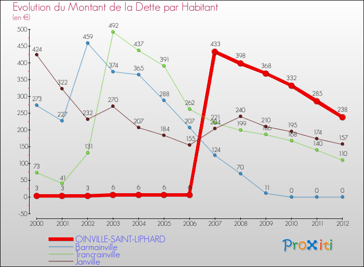 Evolution de la dette par habitant pour la commune de OINVILLE-SAINT-LIPHARD et les communes proches de 2000 à 2012 Comparaison de la dette par habitant pour OINVILLE-SAINT-LIPHARD et les communes voisines de 2000 à 2012
