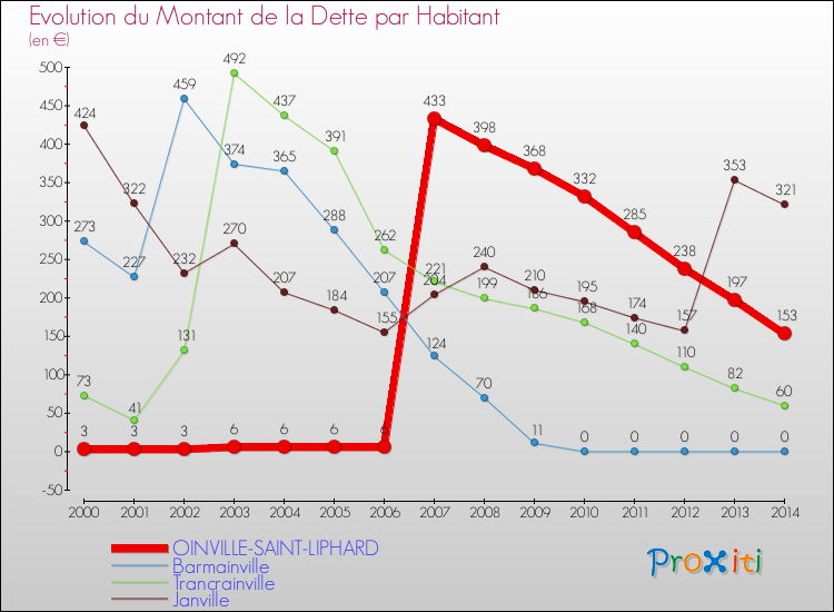 Evolution de la dette par habitant pour la commune de OINVILLE-SAINT-LIPHARD et les communes proches de 2000 à 2014 Comparaison de la dette par habitant pour OINVILLE-SAINT-LIPHARD et les communes voisines de 2000 à 2014