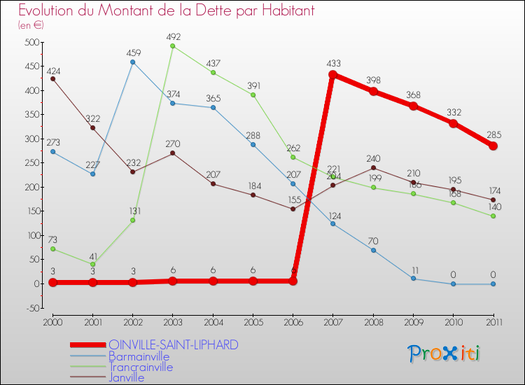 Evolution de la dette par habitant pour la commune de OINVILLE-SAINT-LIPHARD et les communes proches Comparaison de la dette par habitant pour OINVILLE-SAINT-LIPHARD et les communes voisines
