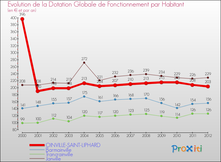 Evolution et montant de la dotation globale de fonctionnement par Habitant pour OINVILLE-SAINT-LIPHARD et les communes proches Comparaison des dotations globales de fonctionnement par habitant pour OINVILLE-SAINT-LIPHARD et les communes voisines