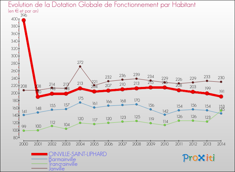 Evolution et montant de la dotation globale de fonctionnement par Habitant pour OINVILLE-SAINT-LIPHARD et les communes proches de 2000 à 2014. Comparaison des dotations globales de fonctionnement par habitant pour OINVILLE-SAINT-LIPHARD et les communes voisines de 2000 à 2014.