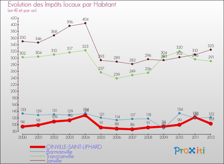 Evolution et montant des impôts locaux par Habitant pour OINVILLE-SAINT-LIPHARD et les communes proches Comparaison des impôts locaux par habitant pour OINVILLE-SAINT-LIPHARD et les communes voisines