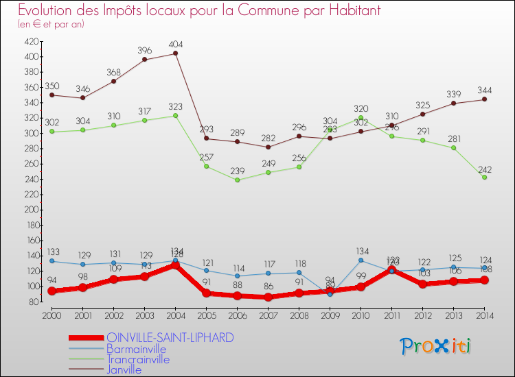 Evolution et montant des impôts locaux par Habitant pour OINVILLE-SAINT-LIPHARD et les communes proches de 2000 à 2014 Comparaison des impôts locaux par habitant pour OINVILLE-SAINT-LIPHARD et les communes voisines de 2000 à 2014