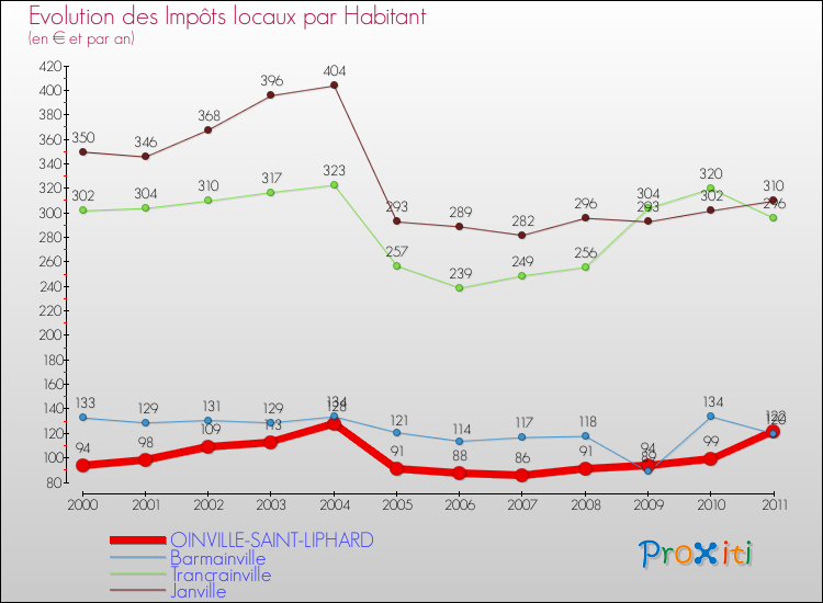Evolution et montant des impôts locaux par Habitant pour OINVILLE-SAINT-LIPHARD et les communes proches Comparaison des impôts locaux par habitant pour OINVILLE-SAINT-LIPHARD et les communes voisines