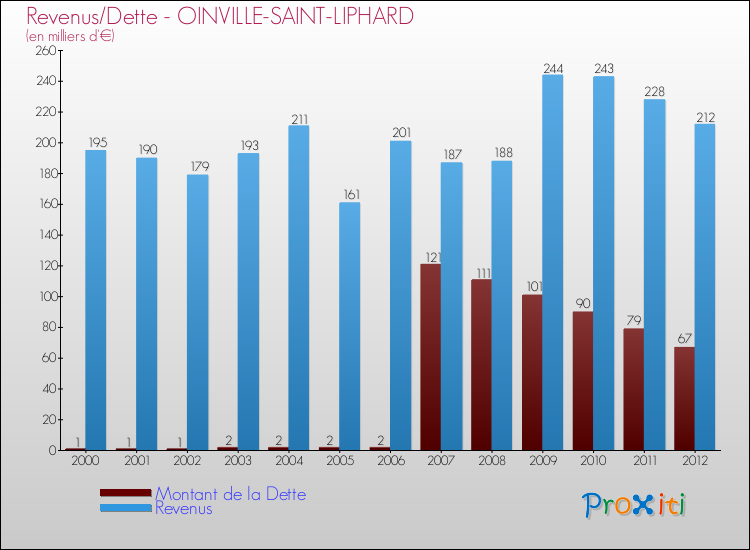 Evolution comparée de la dette et des revenus pour la commune de OINVILLE-SAINT-LIPHARD de 2000 à 2012 Comparaison de la dette et des revenus pour OINVILLE-SAINT-LIPHARD de 2000 à 2012