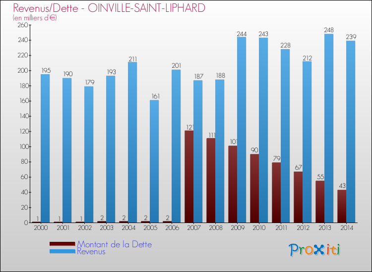 Evolution comparée de la dette et des revenus pour la commune de OINVILLE-SAINT-LIPHARD de 2000 à 2014 Comparaison de la dette et des revenus pour OINVILLE-SAINT-LIPHARD de 2000 à 2014