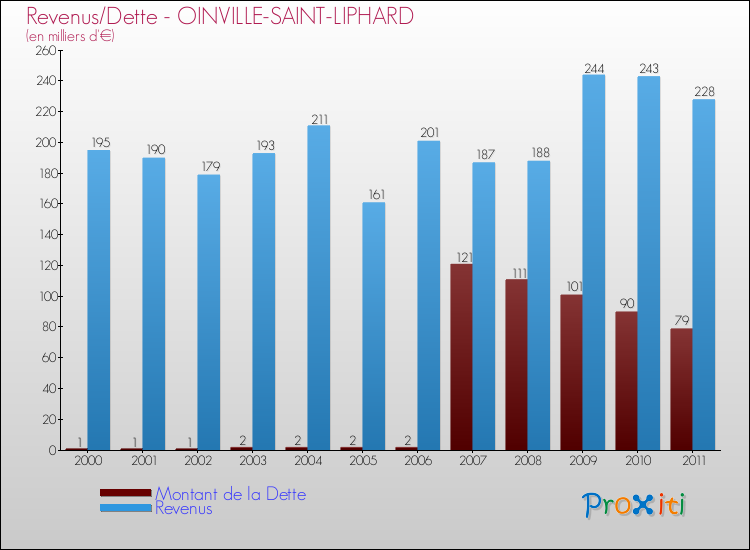 Evolution comparée de la dette et des revenus pour la commune de OINVILLE-SAINT-LIPHARD de 2000 à 2011 Comparaison de la dette et des revenus pour OINVILLE-SAINT-LIPHARD de 2000 à 2011