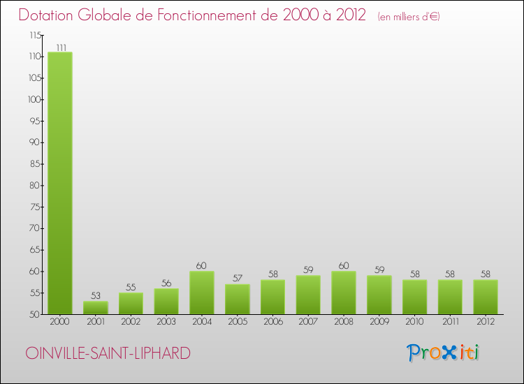 Evolution du montant de la Dotation Globale de Fonctionnement pour la commune de OINVILLE-SAINT-LIPHARD de 2000 à 2012 Evolution du montant de la Dotation Globale de Fonctionnement pour OINVILLE-SAINT-LIPHARD de 2000 à 2012