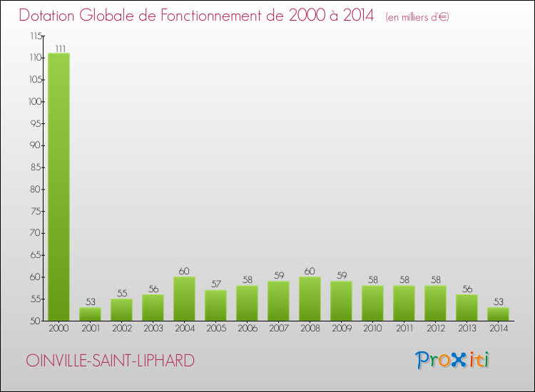 Evolution du montant de la Dotation Globale de Fonctionnement pour la commune de OINVILLE-SAINT-LIPHARD de 2000 à 2014 Evolution du montant de la Dotation Globale de Fonctionnement pour OINVILLE-SAINT-LIPHARD de 2000 à 2014
