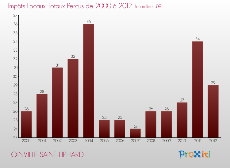 Evolution des Impôts Locaux pour la commune de OINVILLE-SAINT-LIPHARD de 2000 à 2012 Evolution des Impôts Locaux pour OINVILLE-SAINT-LIPHARD de 2000 à 2012