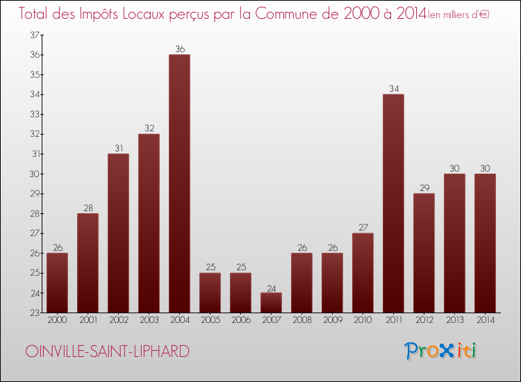 Evolution des Impôts Locaux pour la commune de OINVILLE-SAINT-LIPHARD de 2000 à 2014 Evolution des Impôts Locaux pour OINVILLE-SAINT-LIPHARD de 2000 à 2014