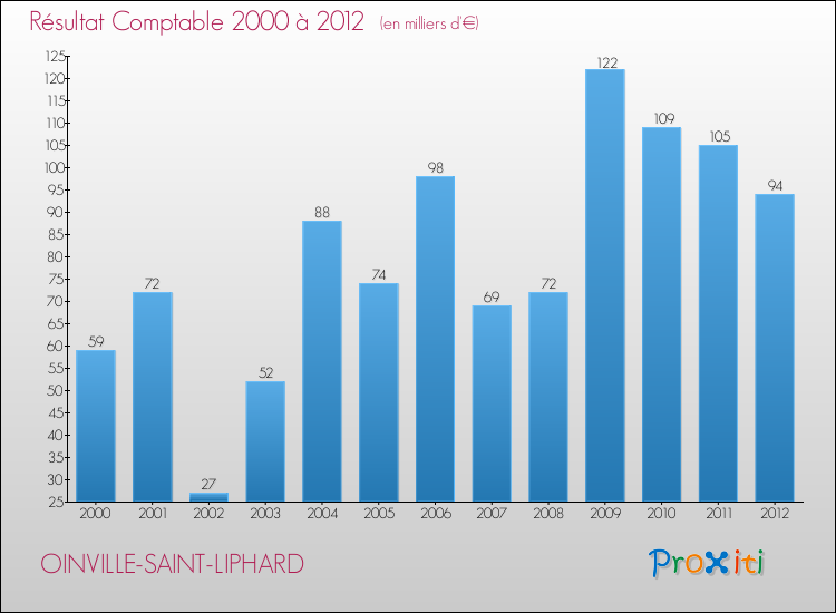 Evolution du résultat comptable pour la commune de OINVILLE-SAINT-LIPHARD de 2000 à 2012 Evolution du résultat comptable pour OINVILLE-SAINT-LIPHARD de 2000 à 2012