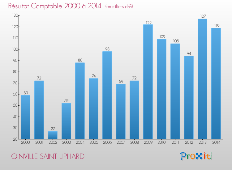 Evolution du résultat comptable pour la commune de OINVILLE-SAINT-LIPHARD de 2000 à 2014 Evolution du résultat comptable pour OINVILLE-SAINT-LIPHARD de 2000 à 2014
