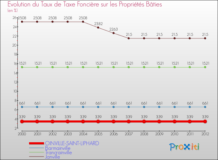 Evolution du taux de la taxe foncière sur le bati pour OINVILLE-SAINT-LIPHARD et les communes proches de 2000 à 2012 Comparaison des taux de taxe foncière sur le bati pour OINVILLE-SAINT-LIPHARD et les communes voisines de 2000 à 2012