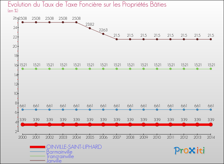 Evolution du taux de la taxe foncière sur le bati pour OINVILLE-SAINT-LIPHARD et les communes proches de 2000 à 2014 Comparaison des taux de taxe foncière sur le bati pour OINVILLE-SAINT-LIPHARD et les communes voisines de 2000 à 2014