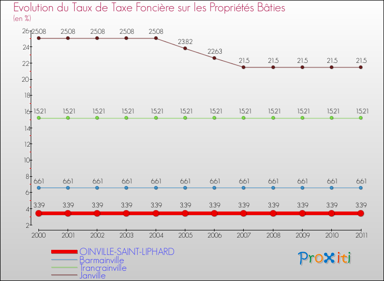 Evolution du taux de la taxe foncière sur le bati pour OINVILLE-SAINT-LIPHARD et les communes proches Comparaison des taux de taxe foncière sur le bati pour OINVILLE-SAINT-LIPHARD et les communes voisines
