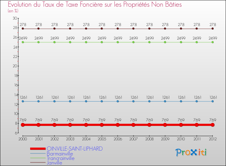 Evolution du taux de la taxe foncière sur les immeubles et terrains non batis pour OINVILLE-SAINT-LIPHARD et les communes proches de 2000 à 2012 Comparaison des taux de la taxe foncière sur les immeubles et terrains non batis pour OINVILLE-SAINT-LIPHARD et les communes voisines de 2000 à 2012