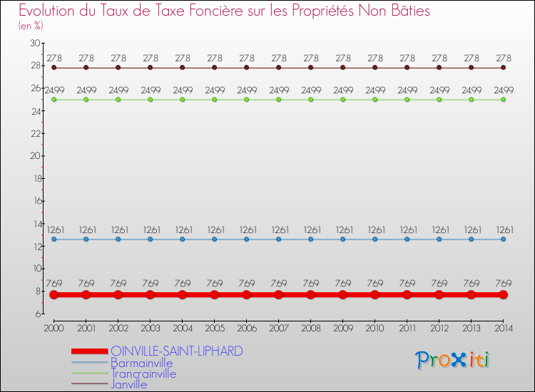 Evolution du taux de la taxe foncière sur les immeubles et terrains non batis pour OINVILLE-SAINT-LIPHARD et les communes proches de 2000 à 2014 Comparaison des taux de la taxe foncière sur les immeubles et terrains non batis pour OINVILLE-SAINT-LIPHARD et les communes voisines de 2000 à 2014