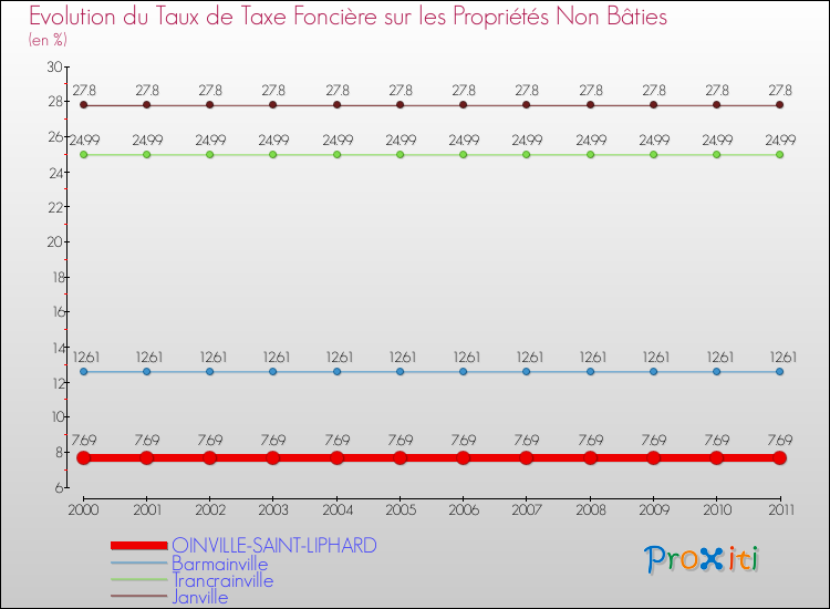 Evolution du taux de la taxe foncière sur les immeubles et terrains non batis pour OINVILLE-SAINT-LIPHARD et les communes proches Comparaison des taux de la taxe foncière sur les immeubles et terrains non batis pour OINVILLE-SAINT-LIPHARD et les communes voisines