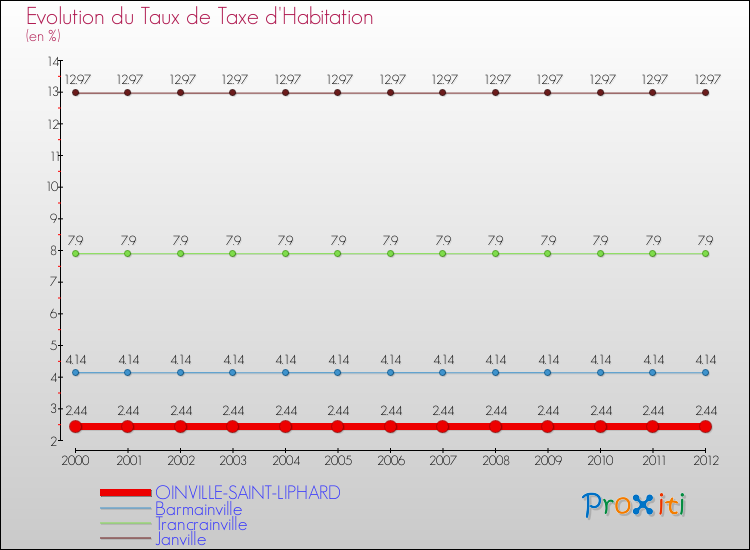 Evolution du taux de la taxe d'habitation pour OINVILLE-SAINT-LIPHARD et les communes proches Comparaison des taux de la taxe d'habitation pour OINVILLE-SAINT-LIPHARD et les communes voisines