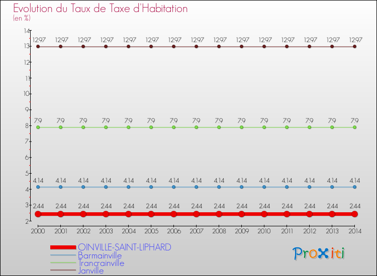 Evolution du taux de la taxe d'habitation pour OINVILLE-SAINT-LIPHARD et les communes proches de 2000 à 2014 Comparaison des taux de la taxe d'habitation pour OINVILLE-SAINT-LIPHARD et les communes voisines de 2000 à 2014