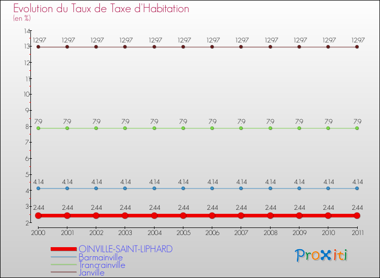 Evolution du taux de la taxe d'habitation pour OINVILLE-SAINT-LIPHARD et les communes proches Comparaison des taux de la taxe d'habitation pour OINVILLE-SAINT-LIPHARD et les communes voisines