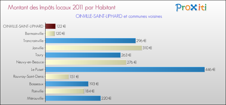 Montant des impôts locaux par Habitant pour OINVILLE-SAINT-LIPHARD et les communes proches Comparaison des impôts locaux par habitant pour OINVILLE-SAINT-LIPHARD et les communes voisines